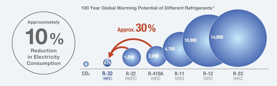 Impact of worlds common refrigerants