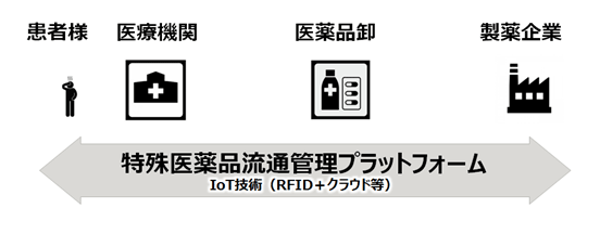 特殊医薬品流通管理プラットフォーム構築の概念図