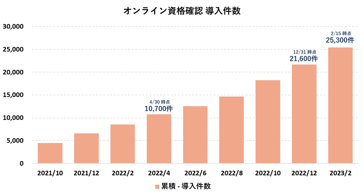 Medicomの「オンライン資格確認」連携ソフトウェアの導入推移