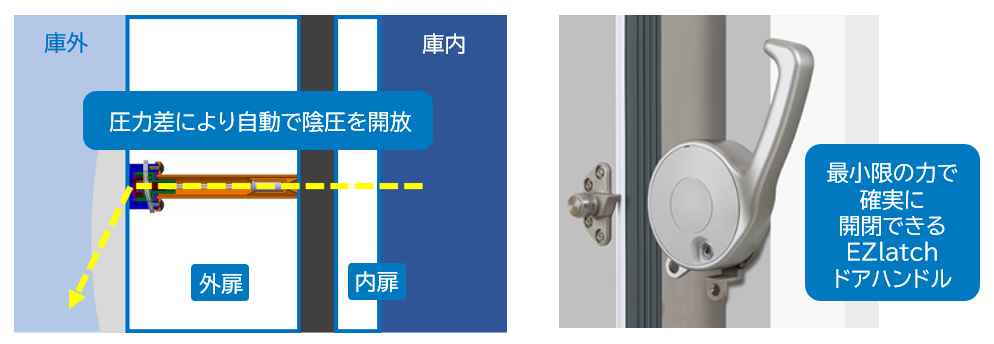 圧力差により自動で陰圧を開放 最小限の力で確実に開閉できるEZlatchドアハンドル