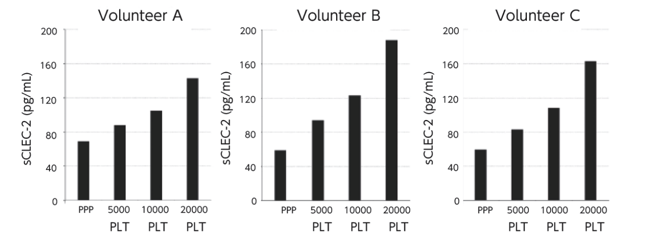 検体中に含まれる血小板の影響