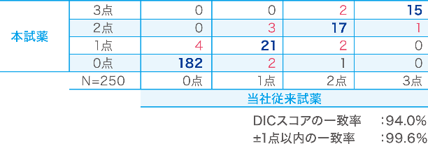 当社従来試薬とのDICスコア比較（大阪医科薬科大学病院との共同研究データ）