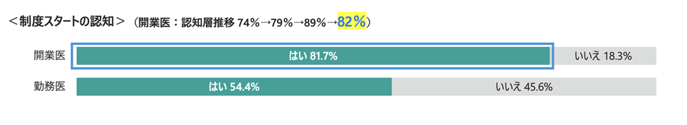 制度スタートの認知