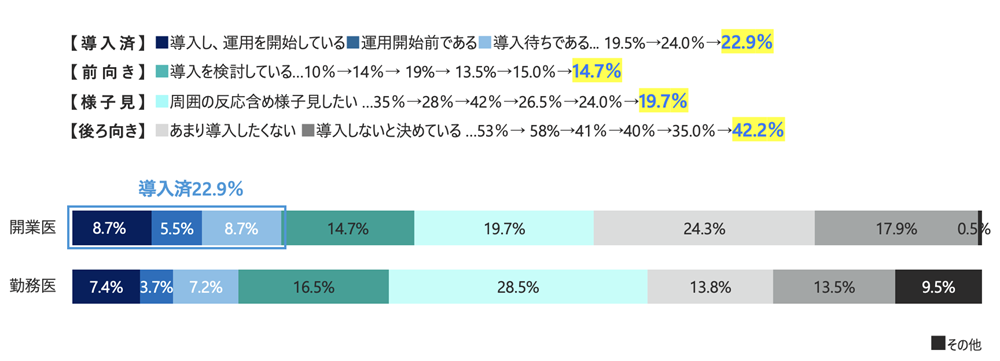 電子処方箋の導入意欲の高さ