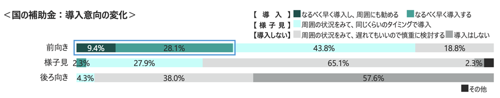 導入意向の変化