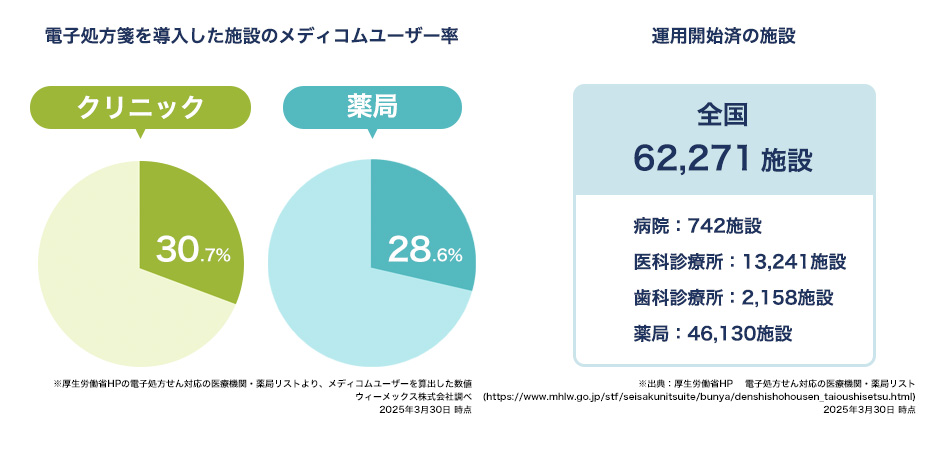 電子処方箋の普及状況