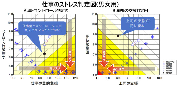 仕事のストレス判定図