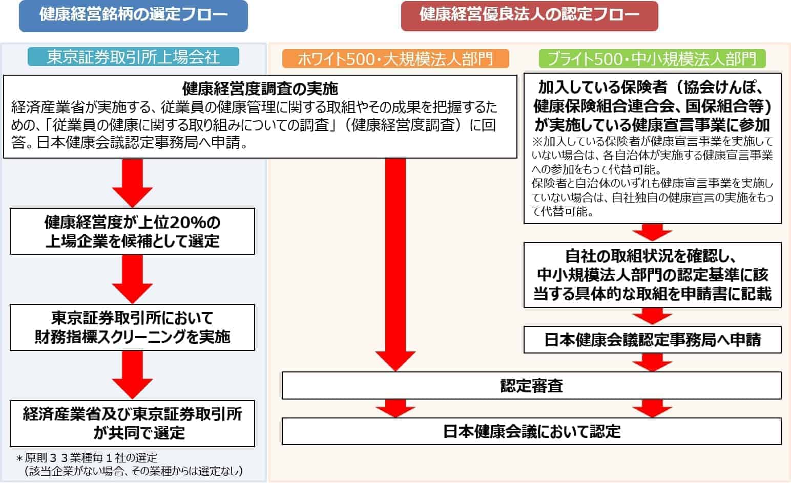 認定・選定の流れとスケジュール