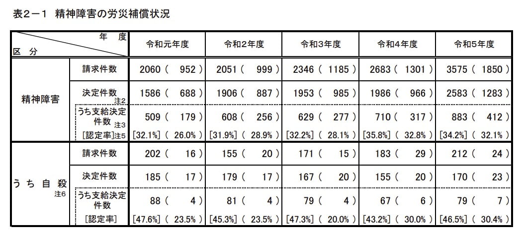 精神障害の労災保障状況