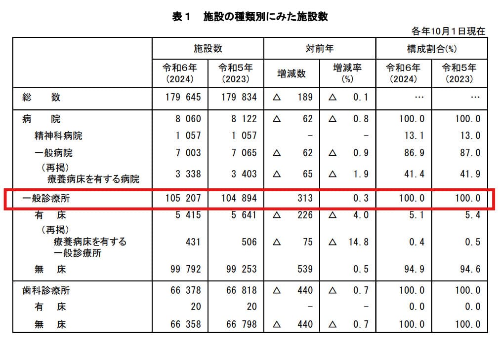 パターン②医師偏在による競合激化