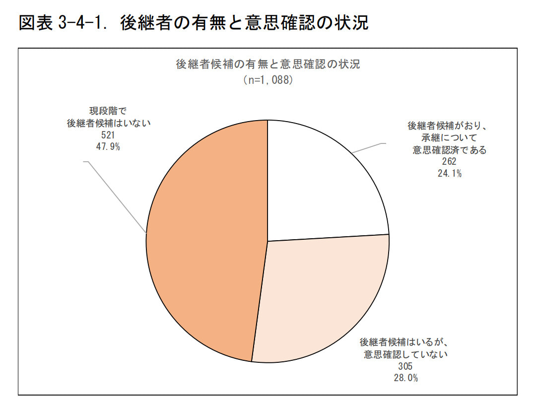 パターン③高齢化・後継者不在