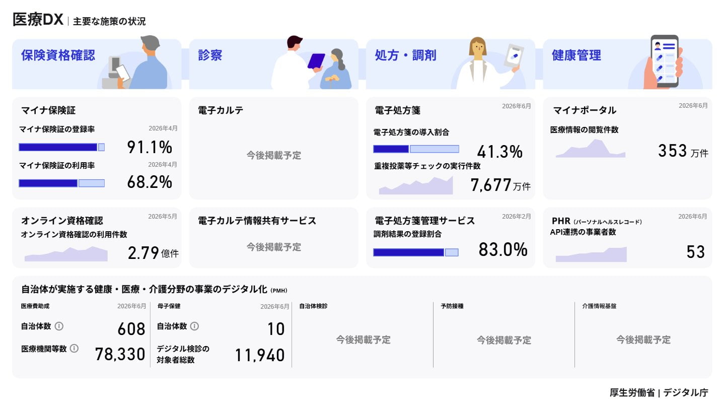 医療DXとはデジタル技術による業務変革