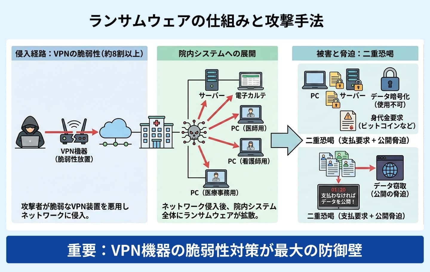 ランサムウェアとは？医療機関が標的になる理由