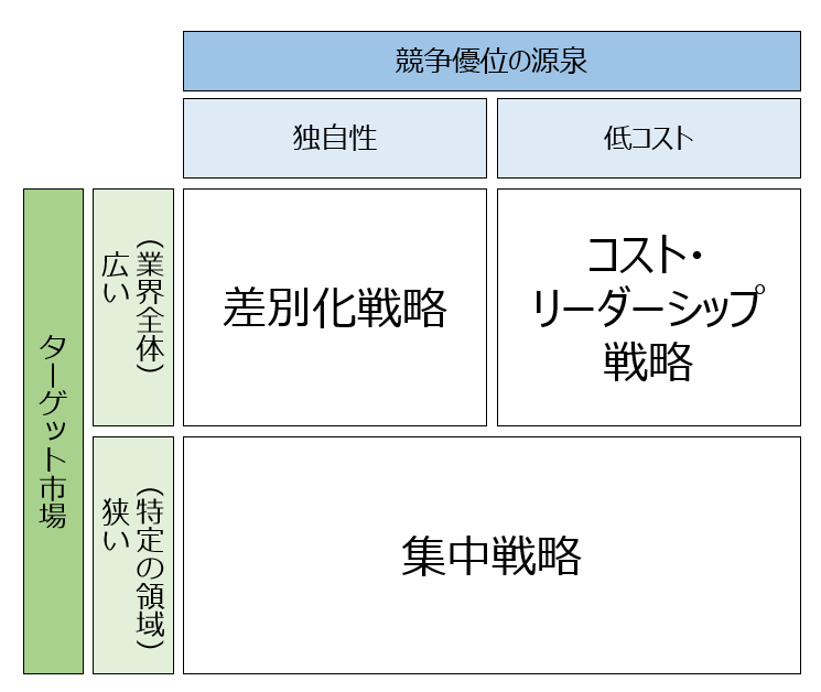 ※マイケル・ポーターの提唱理論を執筆者にて作図。(引用元:マイケル・ポーターの著書『競争の戦略』)