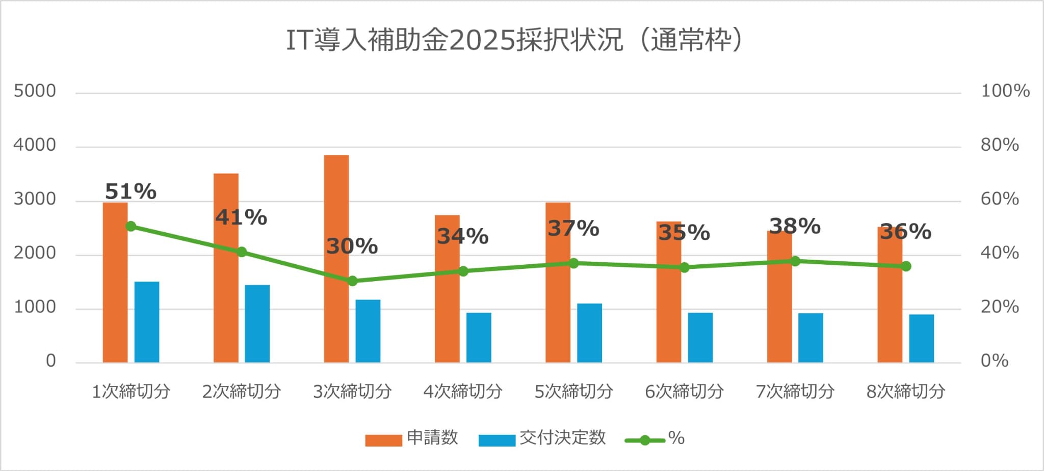 補助金の採択状況