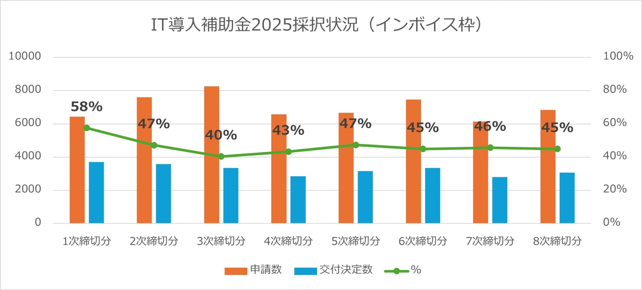 補助金の採択状況