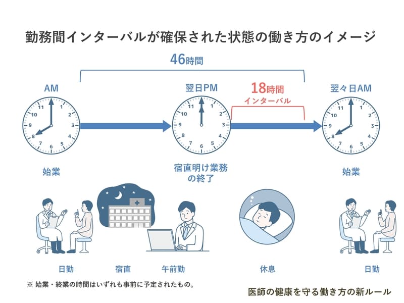 勤務間インターバルが確保された状態の働き方のイメージ