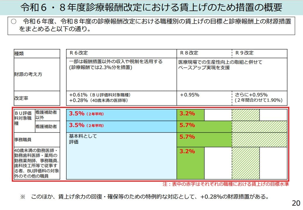 2026年度のベースアップ評価料の中身を解説