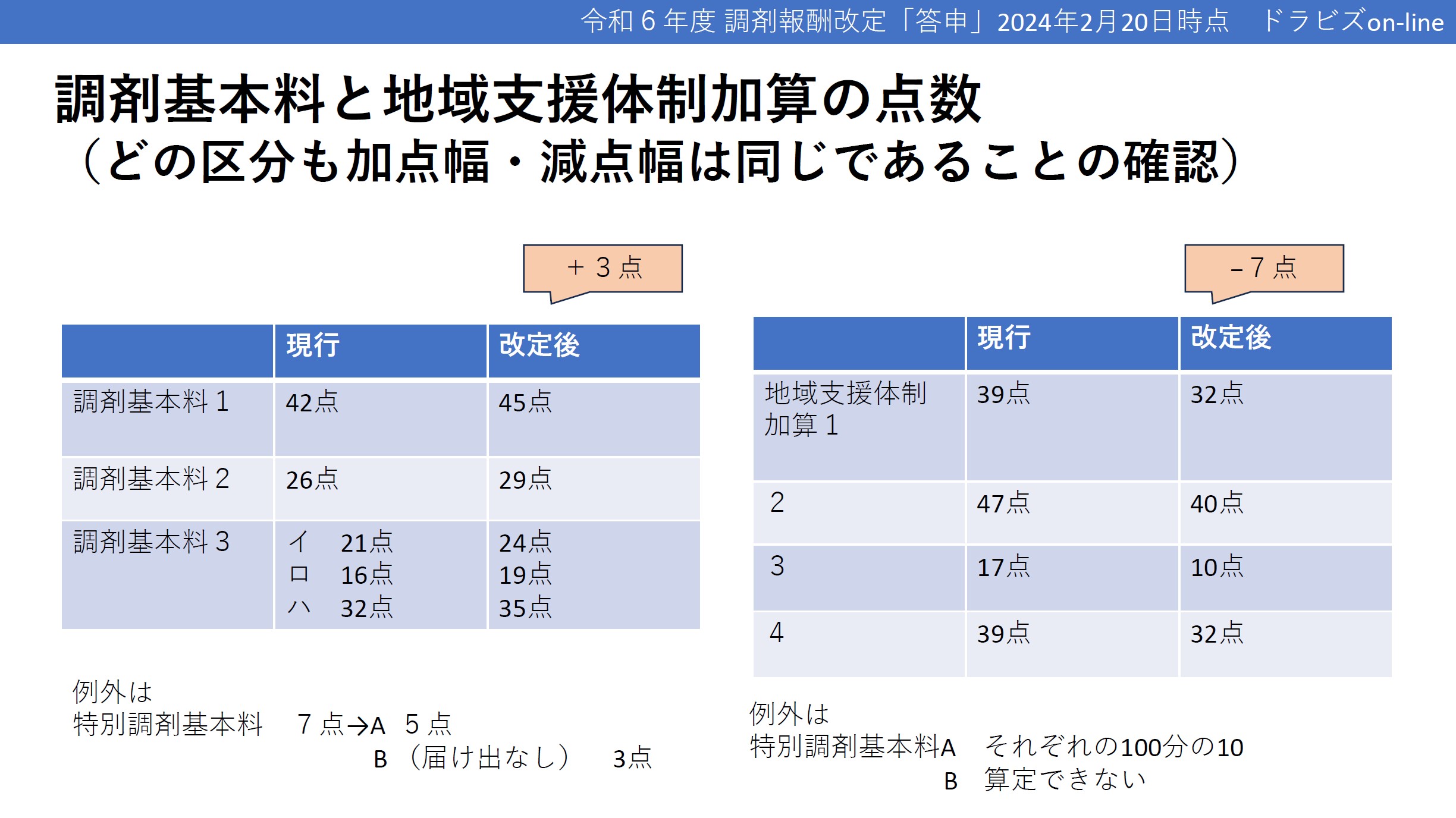 調剤基本料と地域支援体制加算の点数まとめ