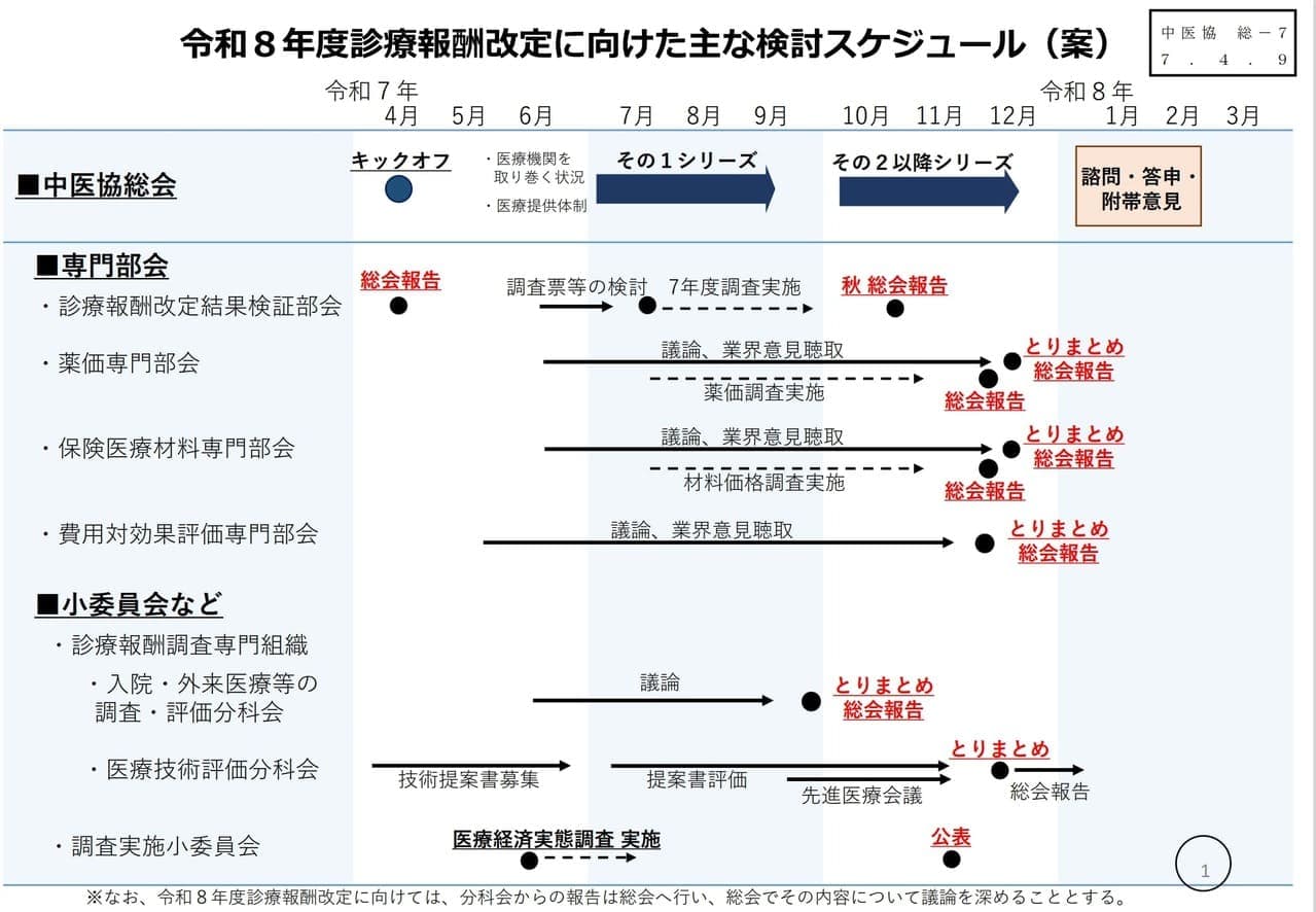 令和8年度診療報酬改定に向けた主な検討スケジュール(案)