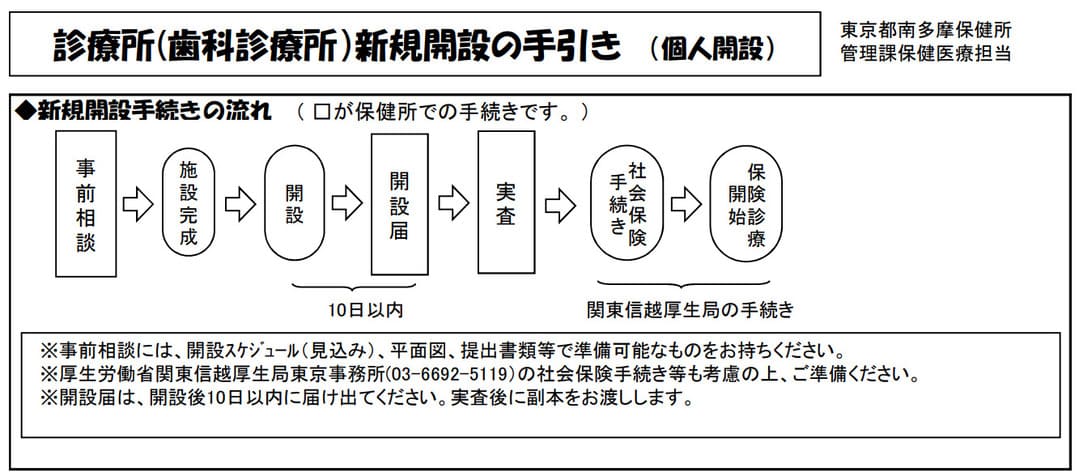 新規開設手続きの流れ