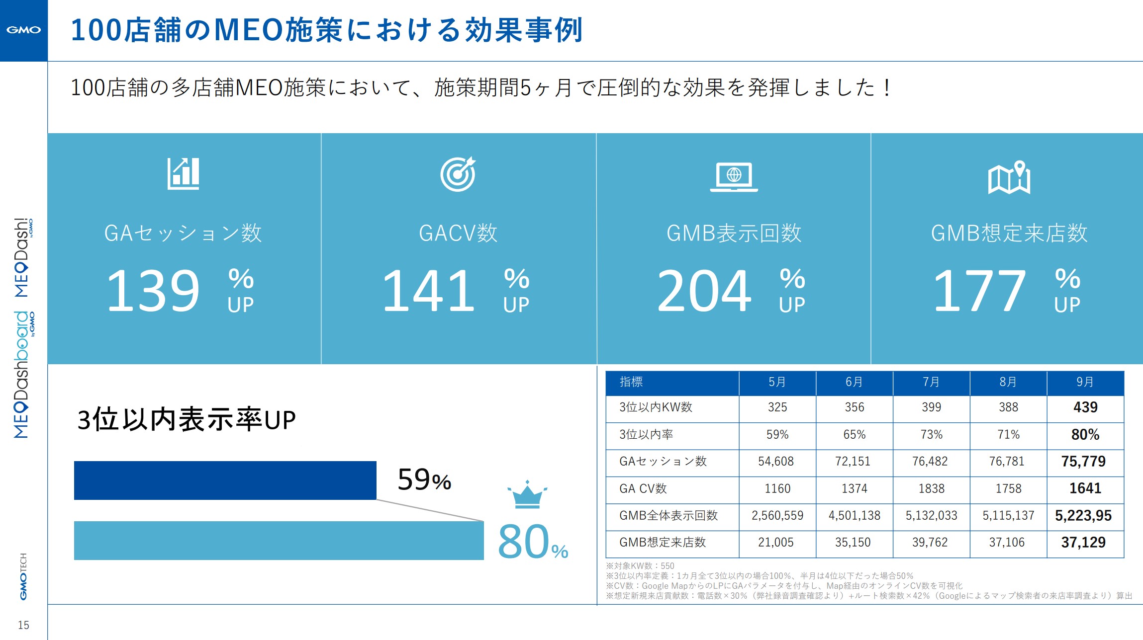 100店舗のMEO施策における効果事例