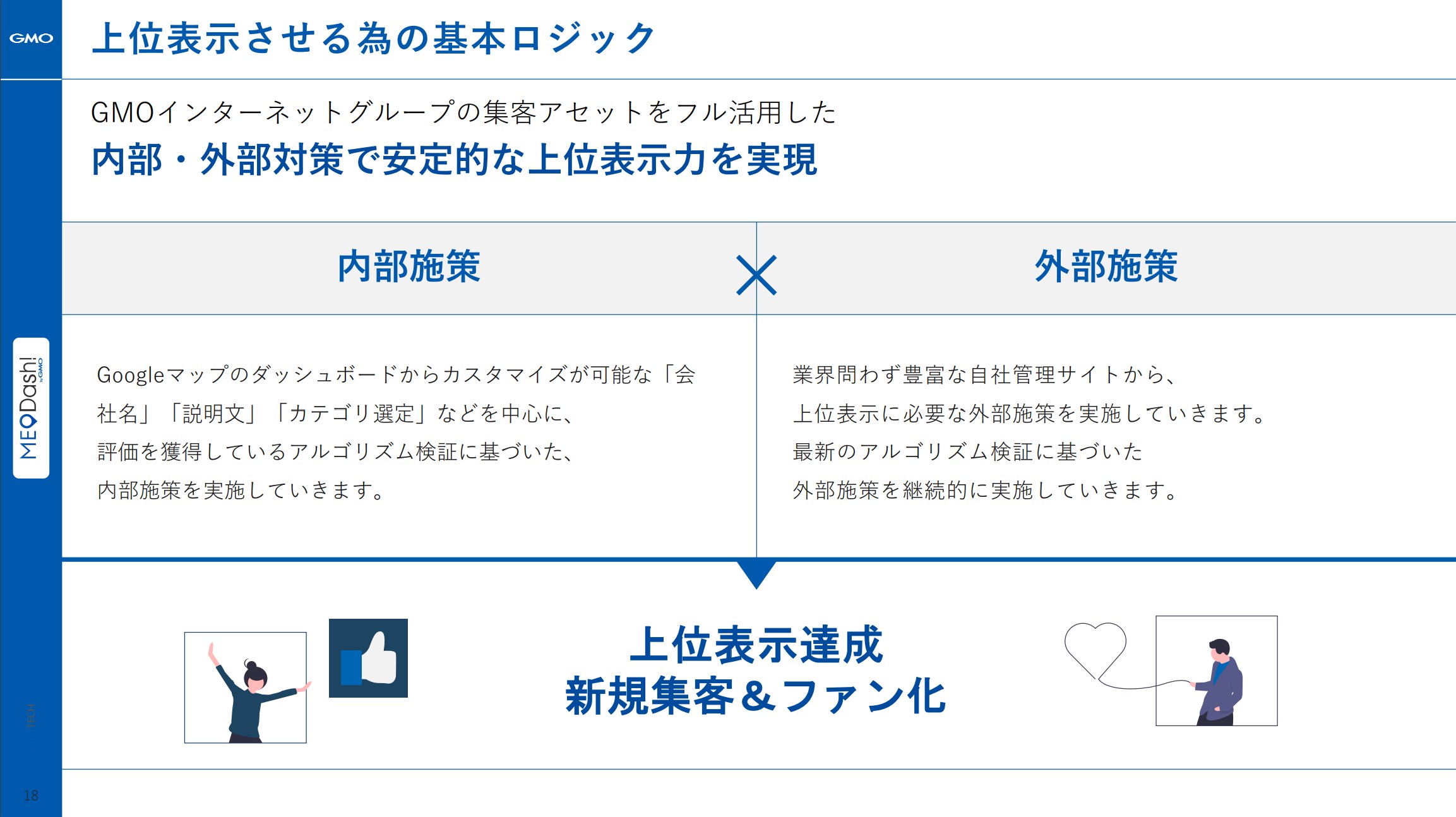 上位表示される為の基本ロジック