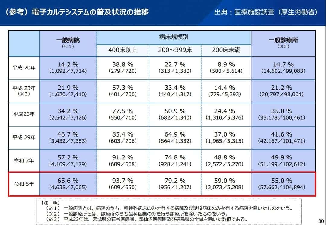 (参考)電子カルテシステムの普及状況の推移