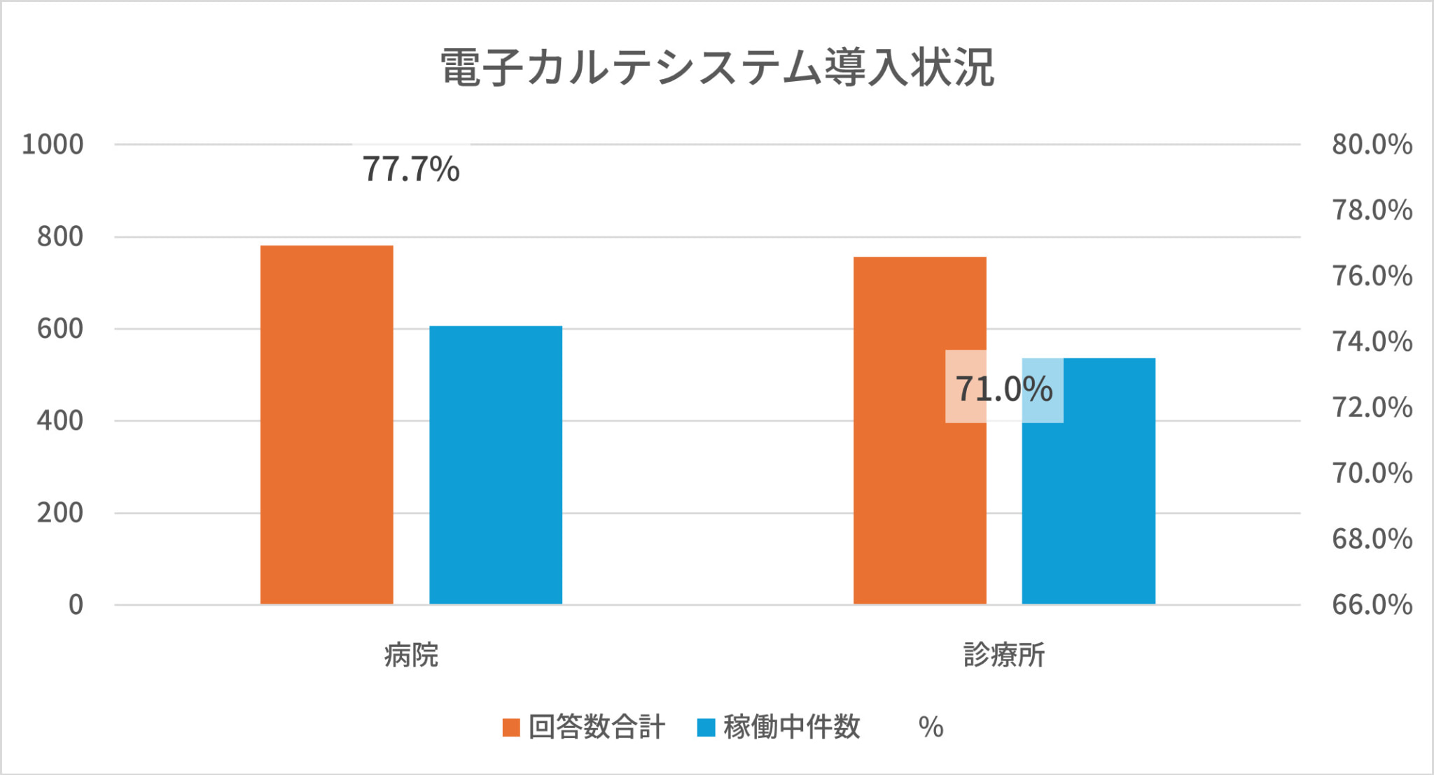 電子カルテの普及状況