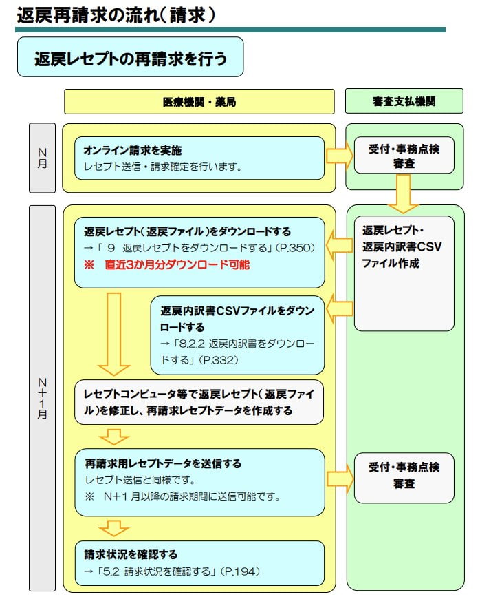 返戻レセプトの対応手順