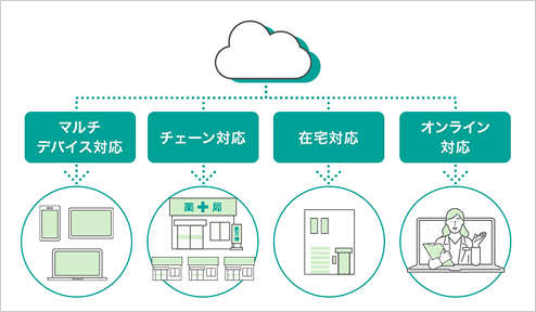 さまざまな業務スタイル