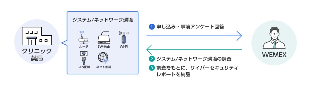 申し込みと事前アンケートにご回答いただいたあと、ウィーメックスが現地の院内システム、ネットワーク環境を調査し、それをもとにサイバーセキュリティレポートを納品いたします。