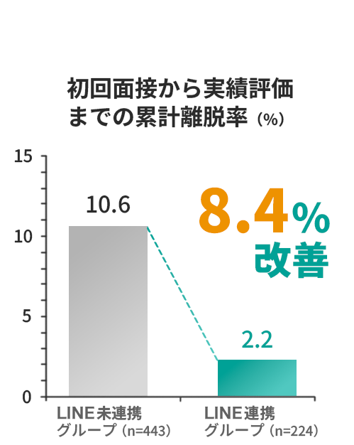 初回面接から実績評価までの累計離脱率8.4%改善!