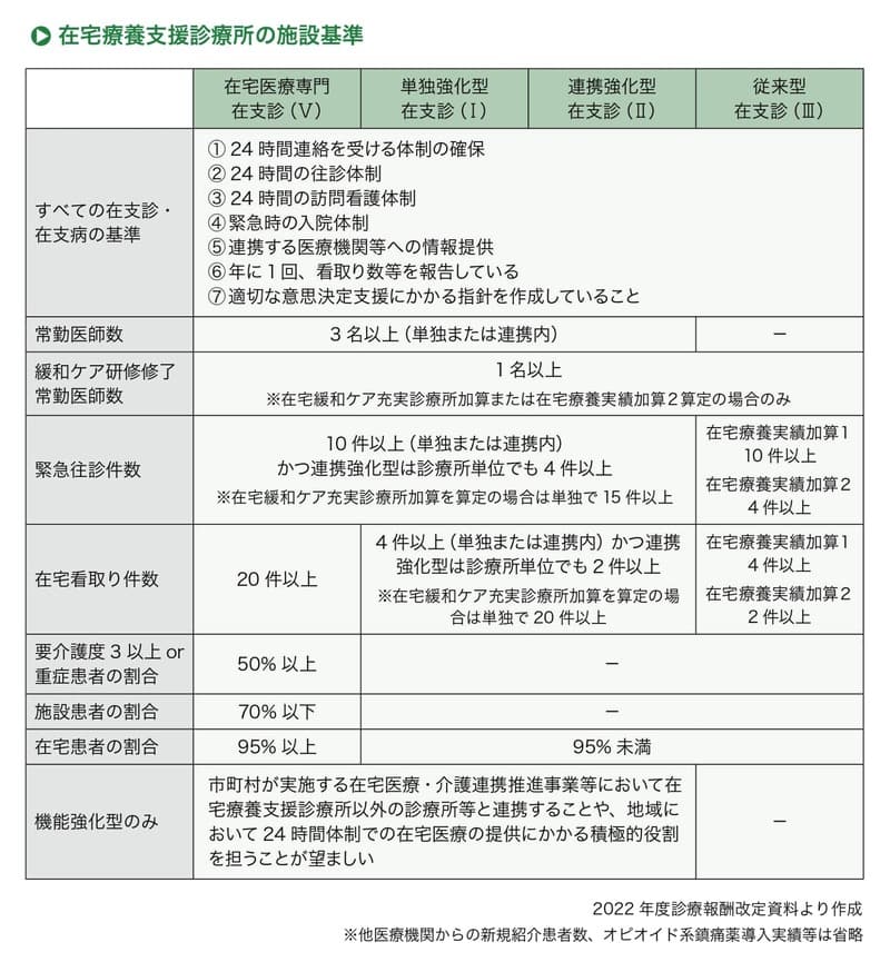 在宅療養支援診療所の施設基準