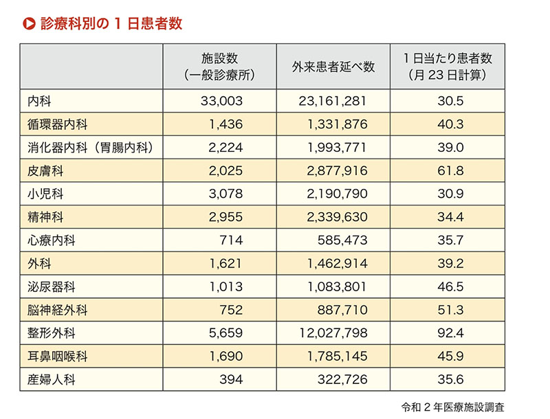 診療科別の1日患者数