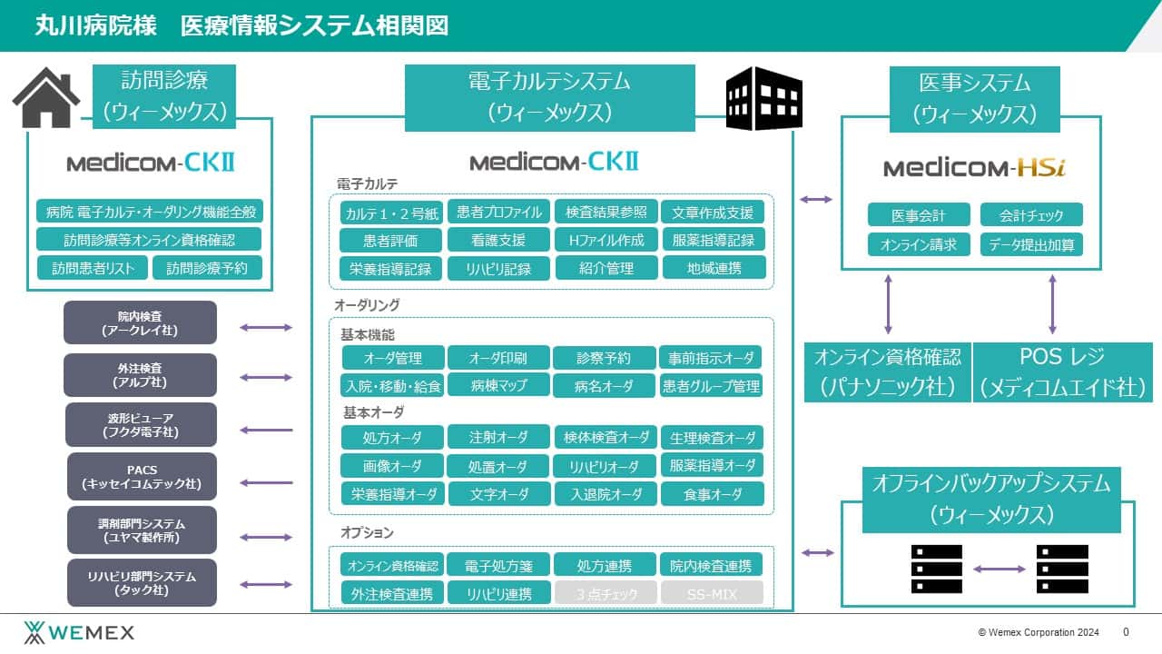 丸川病院様 医療情報システム相関図