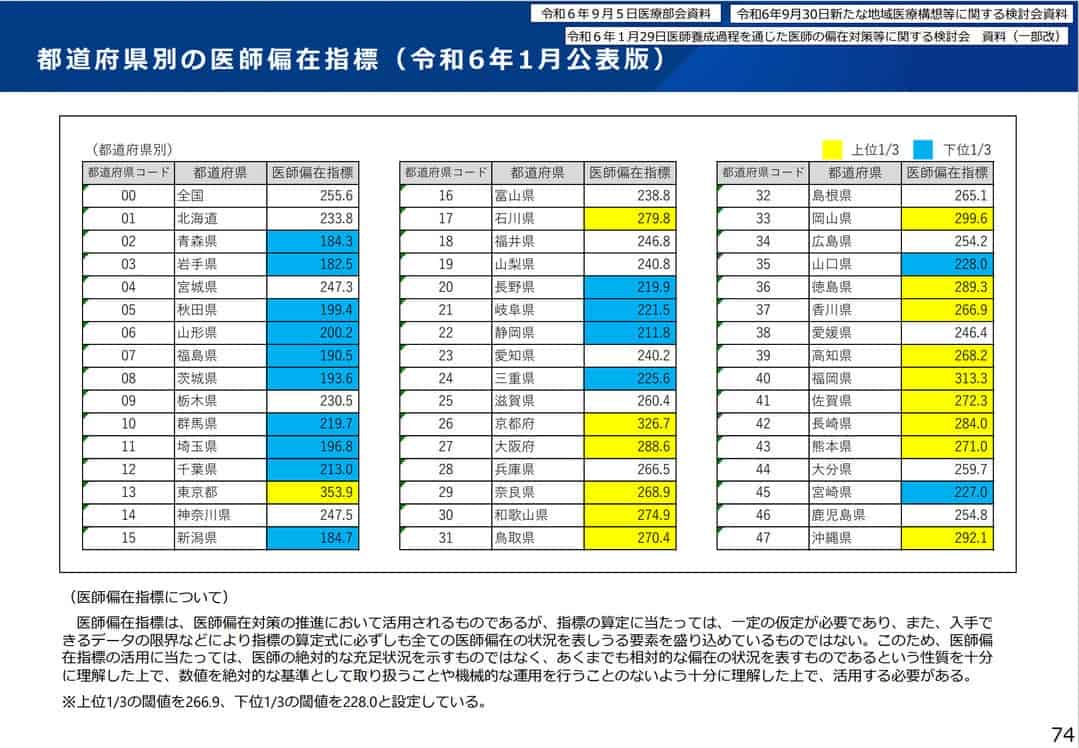 都道府県別の医師偏在指標(令和6年1月公表版)