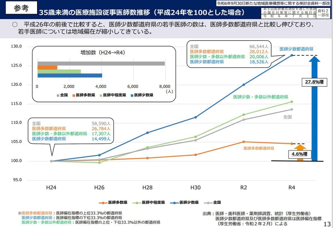 35歳未満の医療施設従事医師数推移(平成24年を100とした場合)