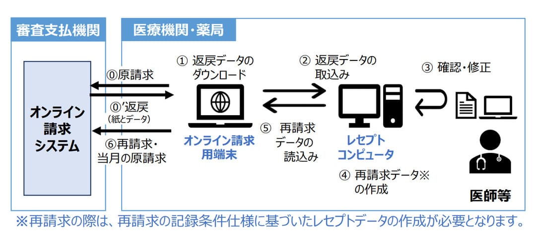 オンラインによる返戻再請求の実施手順（代表的な例）