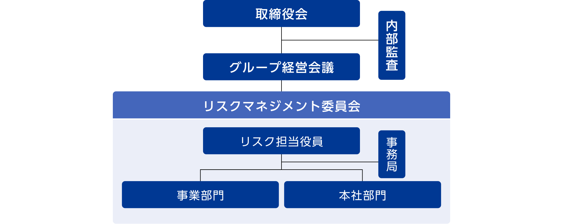 PHCグループのリスクマネジメント体制