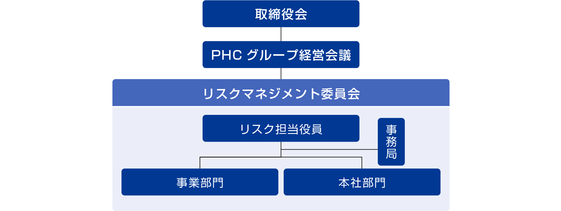 PHCグループのリスクマネジメント体制