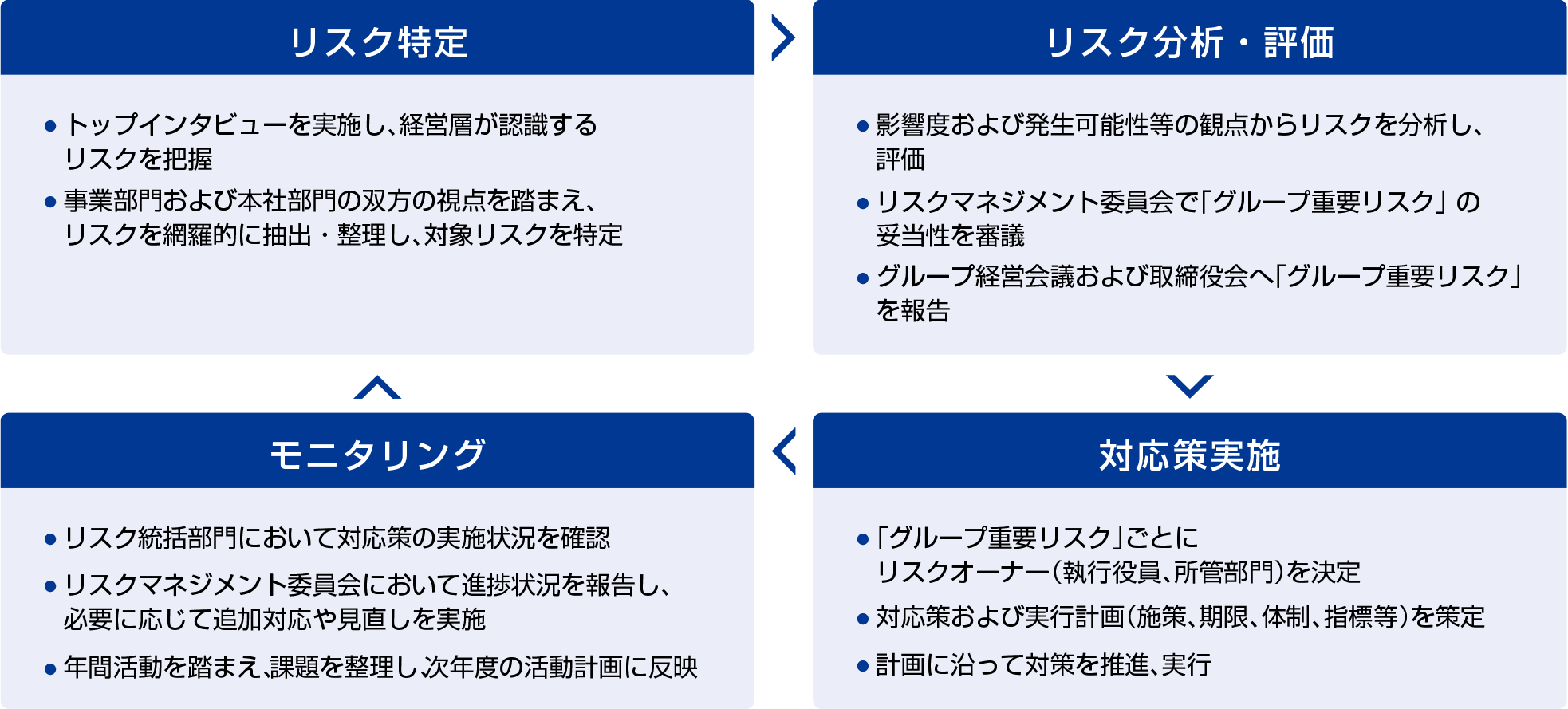 リスクマネジメントプロセス