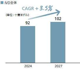 国内CRO市場の推移