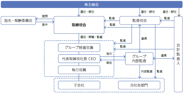 ガバナンス体制図