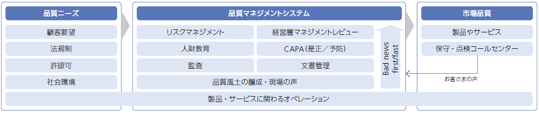 社会要求と市場品質をつなぐマネジメントプロセス