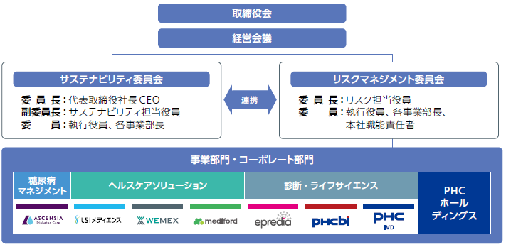 サステナビリティ推進体制図
