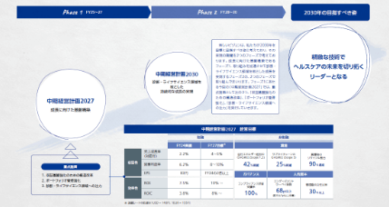 中期経営計画2027