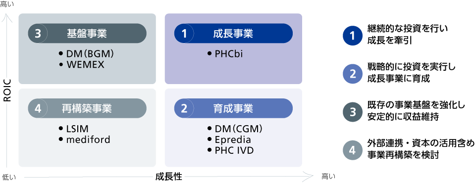 資本効率の改善