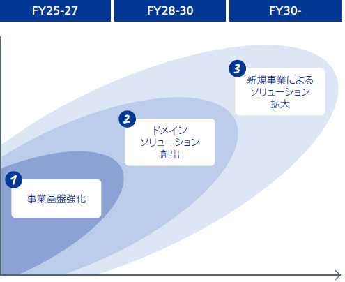 FY25～27は事業基盤強化、FY28～30はドメインソリューション創出、FY30以降は新規事業によるソリューション拡大を示す段階的な成長ステップ