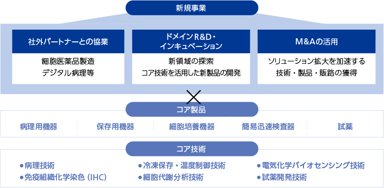 新規事業によるソリューション拡大